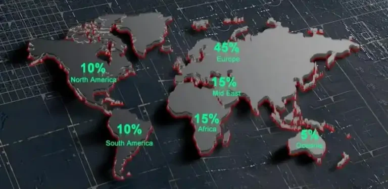 World map showing Yoverd Aluminium’s global export distribution for structural architectural aluminum extrusion profiles: 45% Europe, 15% Mid East, 15% Africa, 10% North America, 10% South America and 5% Oceania, highlighting our export experience covering multiple international markets with better cost control and stable lead time.